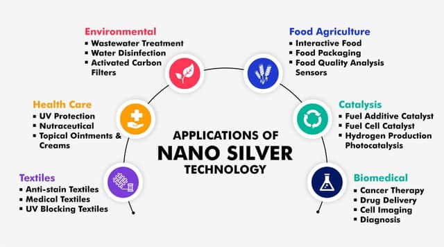 Nano Silver